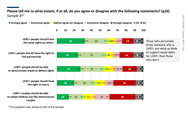 New sociological survey confirmed a radical improvement in Ukrainian society’s attitude towards LGBTQ people