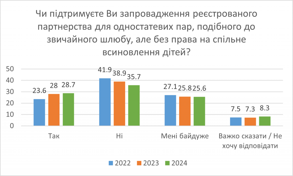 Зміни у підтримці запровадження реєстрованого партнерства для одностатевих пар з боку українського суспільства згідно опитувань КМІС за 2022-2024 роки.