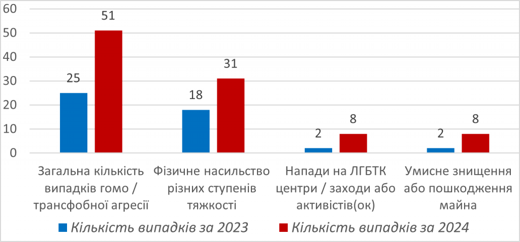 Вперше за останні роки, у 2024 кількість задокументованих злочинів ненависті за ознаками СОГІ в Україні збільшилася порівняно з попереднім роком.